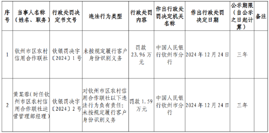 鼎点平台注册:钦州市区农村信用合作联社因未按规定履行客户身份识别义务被罚23.96万元